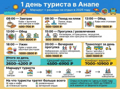 Сколько на самом деле стоит 1 день в Анапе в 2026 году: туристы часто не рассчитывают эти траты