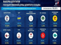 На утро 21 сентября, в России и Краснодарском крае подведены предварительные итоги голосования 