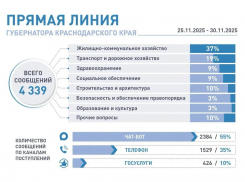 Анапа лидирует по обращениям к губернатору Краснодарского края на «Прямую линию»