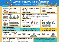 Сколько на самом деле стоит 1 день в Анапе в 2026 году: туристы часто не рассчитывают эти траты