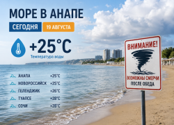 Море +25, но после обеда ждут смерчи: какая обстановка на побережье Анапы 19 августа