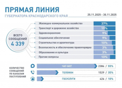 Анапа лидирует по обращениям к губернатору Краснодарского края на «Прямую линию»