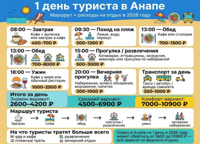 Сколько на самом деле стоит 1 день в Анапе в 2026 году: туристы часто не рассчитывают эти траты