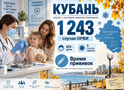 После 1 сентября на Кубани зафиксировали больше 1,2 тысячи случаев ОРВИ — это повод вспомнить о прививках.