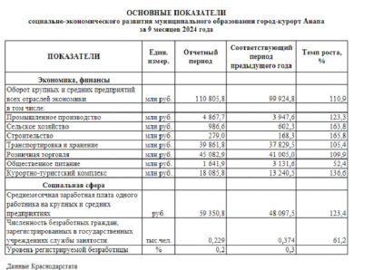 Санатории и строительство растут – общепит стремительно падает: итоги соцэкономразвития Анапы