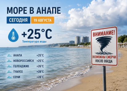 Море +25, но после обеда ждут смерчи: какая обстановка на побережье Анапы 19 августа