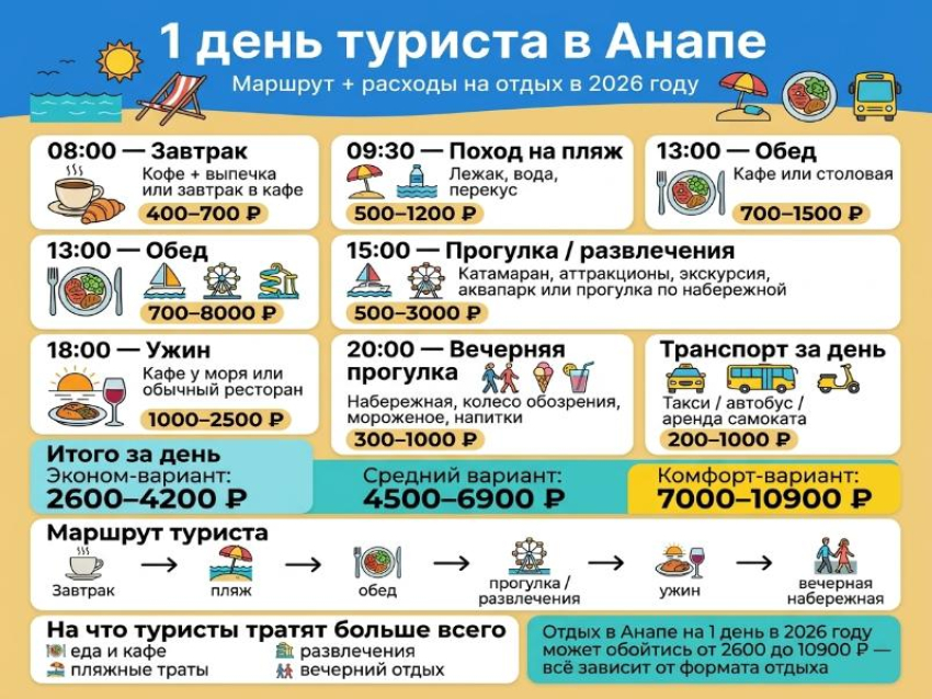 Сколько на самом деле стоит 1 день в Анапе в 2026 году: туристы часто не рассчитывают эти траты