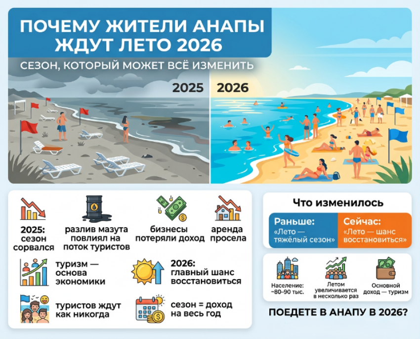 Почему в 2026 году жители Анапы ждут лето: как на самом деле живёт город у моря