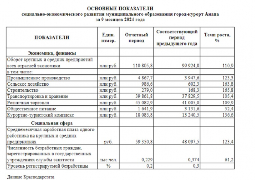 Санатории и строительство растут – общепит стремительно падает: итоги соцэкономразвития Анапы