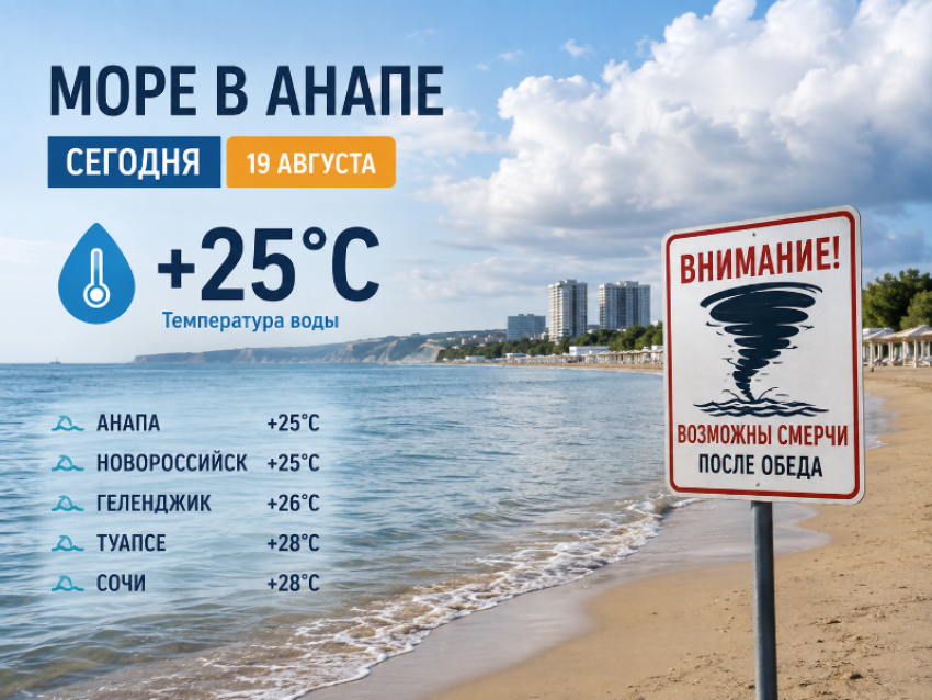 Море +25, но после обеда ждут смерчи: какая обстановка на побережье Анапы 19 августа