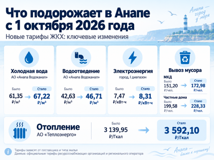 Что подорожает в Анапе с 1 октября 2026 года: новые тарифы на свет, воду, отопление и мусор