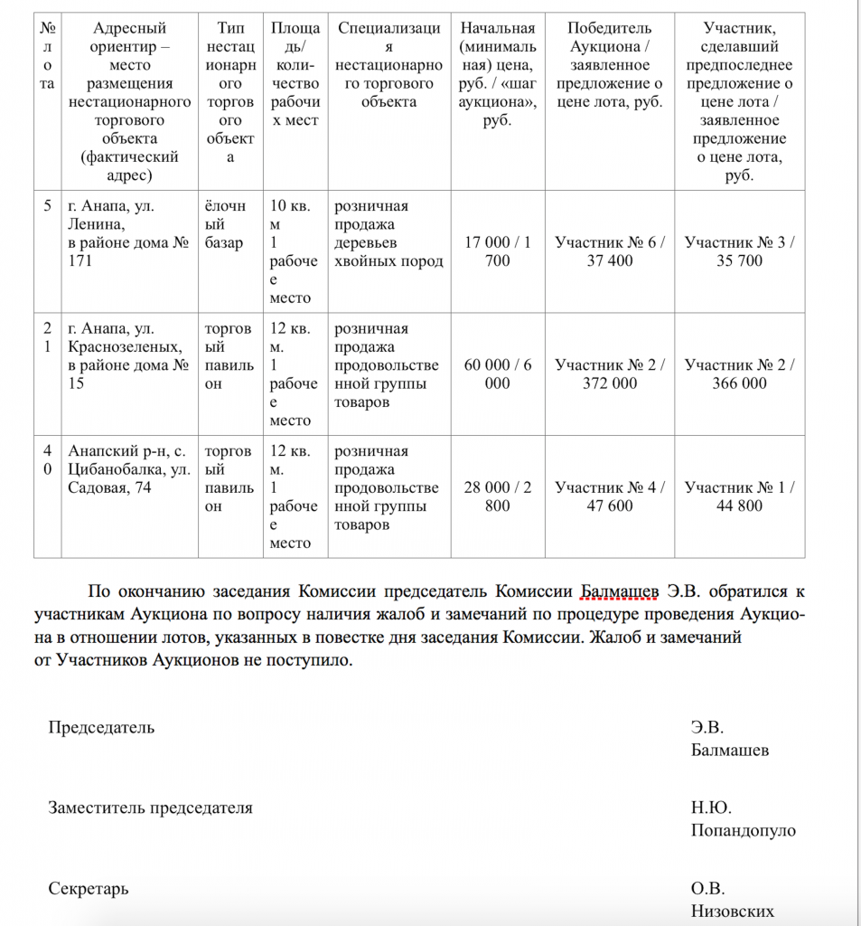 За право на торговое место в центре Анапы заплатят 372 тысячи рублей